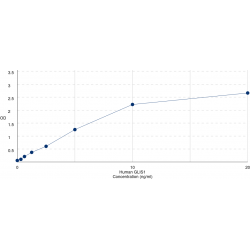 Graph showing standard OD data for Human Zinc Finger Protein GLIS1 (GLIS1) 