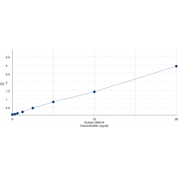 Graph showing standard OD data for Human Guanine Nucleotide Binding Protein Subunit Alpha-14 (GNA14) 