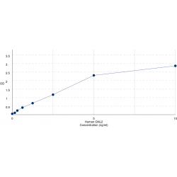 Graph showing standard OD data for Human Guanine Nucleotide Binding Protein Like Protein 2 (GNL2) 