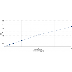 Graph showing standard OD data for Human G Protein Signaling Modulator 2 (GPSM2) 