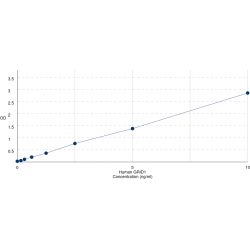 Graph showing standard OD data for Human Glutamate Receptor Ionotropic, Delta 1 (GRID1) 