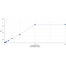 Graph showing standard OD data for Human Glutathione S Transferase Theta 2B (GSTT2B) 