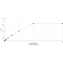 Graph showing standard OD data for Human Hyaluronan And Proteoglycan Link Protein 4 (HAPLN4) 