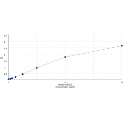 Graph showing standard OD data for Human E3 ISG15-Protein Ligase HERC5 (HERC5) 