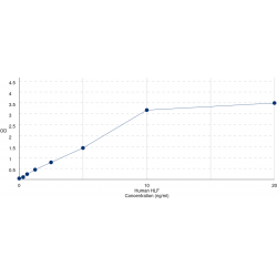Graph showing standard OD data for Human Hepatic Leukemia Factor (HLF) 