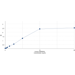 Graph showing standard OD data for Human Heterogeneous Nuclear Ribonucleoprotein A3 (HNRNPA3) 