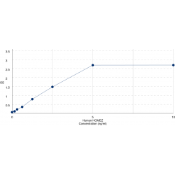 Graph showing standard OD data for Human Homeobox And Leucine Zipper Protein Homez (HOMEZ) 
