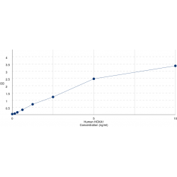 Graph showing standard OD data for Human Homeobox Protein Hox-A1 (HOXA1) 