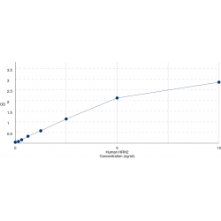 Graph showing standard OD data for Human Histamine H2 Receptor (HRH2) 