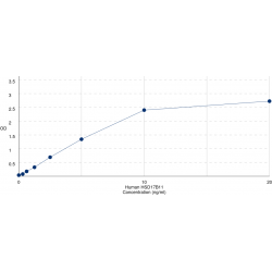 Graph showing standard OD data for Human Estradiol 17-Beta-Dehydrogenase 11 (HSD17B11) 