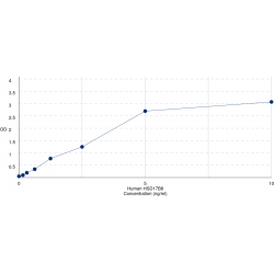 Graph showing standard OD data for Human Estradiol 17-Beta-Dehydrogenase 8 (HSD17B8) 