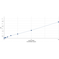 Graph showing standard OD data for Human Serine/Threonine-Protein Kinase WNK1 (HSN2) 