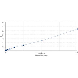 Graph showing standard OD data for Human Serine/Threonine-Protein Kinase ICK (ICK) 