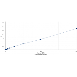 Graph showing standard OD data for Human Immediate Early Response Gene 2 Protein (IER2) 