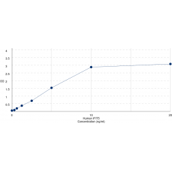 Graph showing standard OD data for Human Interferon Induced Protein with Tetratricopeptide Repeats 5 (IFIT5) 