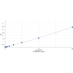 Graph showing standard OD data for Human Intraflagellar Transport Protein 57 Homolog (IFT57) 