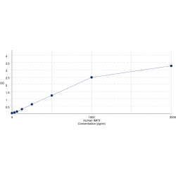 Graph showing standard OD data for Human U3 Small Nucleolar Ribonucleoprotein Protein IMP3 (IMP3) 