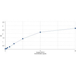 Graph showing standard OD data for Human Importin 13 (IPO13) 