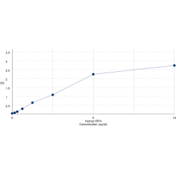 Graph showing standard OD data for Human Interferon Regulatory Factor 4 (IRF4) 