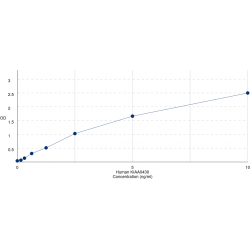Graph showing standard OD data for Human KIAA0430 (MARF1) 