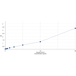 Graph showing standard OD data for Human Kelch-Like Protein 4 (KLHL4) 