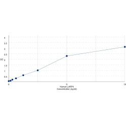 Graph showing standard OD data for Human La-Related Protein 4 (LARP4) 