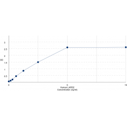 Graph showing standard OD data for Human Probable Leucine-tRNA Ligase, Mitochondrial (LARS2) 