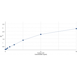 Graph showing standard OD data for Human Proto-Oncogene Tyrosine-Protein Kinase LCK (LCK) 