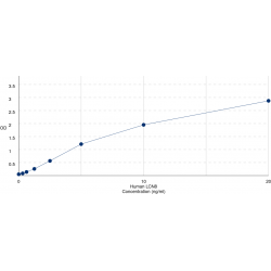 Graph showing standard OD data for Human Epididymal-Specific Lipocalin-8 (LCN8) 