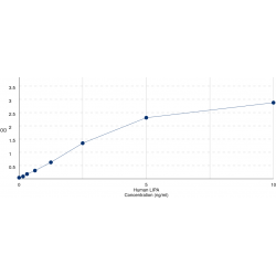 Graph showing standard OD data for Human Lysosomal acid lipase/cholesteryl ester hydrolase (LIPA) 