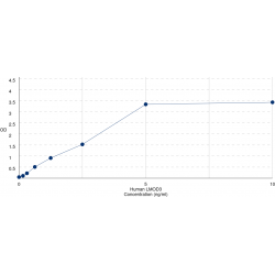 Graph showing standard OD data for Human Leiomodin 3 (LMOD3) 