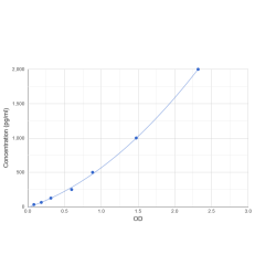 Graph showing standard OD data for Human Lon Protease Homolog, Mitochondrial (LONP1) 