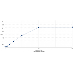 Graph showing standard OD data for Human Lipin 2 (LPIN2) 