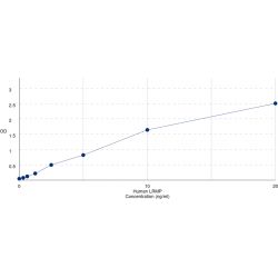 Graph showing standard OD data for Human Lymphoid Restricted Membrane Protein (LRMP) 
