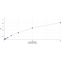 Graph showing standard OD data for Human Melanoma-Associated Antigen B4 (MAGEB4) 