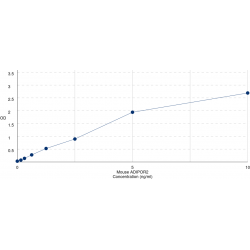 Graph showing standard OD data for Mouse Adiponectin Receptor 2 (ADIPOR2) 
