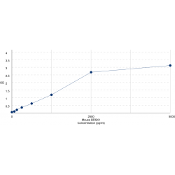 Graph showing standard OD data for Mouse Serine/threonine-Protein Kinase BRSK1 (BRSK1) 
