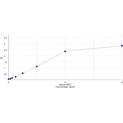 Graph showing standard OD data for Mouse Transcription Factor IIIB 50 KDa Subunit (BRF2) 