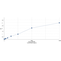 Graph showing standard OD data for Mouse BRI3-Binding Protein (BRI3BP) 