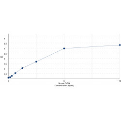 Graph showing standard OD data for Mouse Calicin (CCIN) 