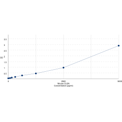 Graph showing standard OD data for Mouse Calmegin (CLGN) 