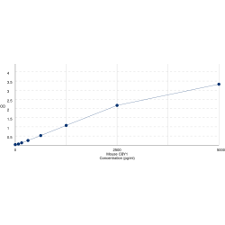 Graph showing standard OD data for Mouse Protein Chibby Homolog 1 (CBY1) 