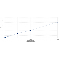 Graph showing standard OD data for Mouse Colony Stimulating Factor 2 Receptor Beta (CSF2RB) 