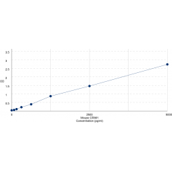 Graph showing standard OD data for Mouse Cysteine Rich Transmembrane BMP Regulator 3 (CRIM1) 