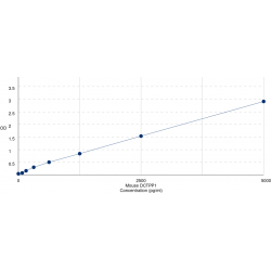 Graph showing standard OD data for Mouse dCTP Pyrophosphatase 1 (DCTPP1) 