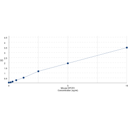 Graph showing standard OD data for Mouse Diffuse panbronchiolitis critical region protein 1 (DPCR1) 