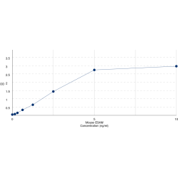Graph showing standard OD data for Mouse Endothelial Cell Adhesion Molecule (ESAM) 
