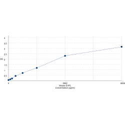 Graph showing standard OD data for Mouse Envoplakin (EVPL) 