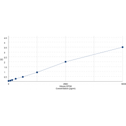 Graph showing standard OD data for Mouse Epidermal Growth Factor Receptor Pathway Substrate 8 (EPS8) 