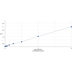 Graph showing standard OD data for Mouse ER Lipid Raft Associated 1 (ERLIN1) 